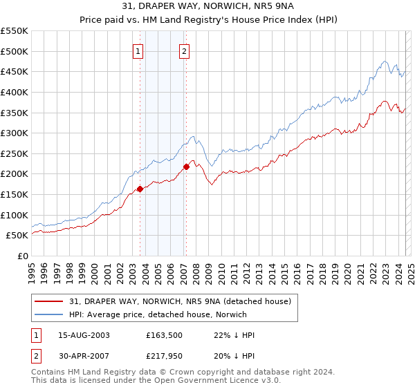 31, DRAPER WAY, NORWICH, NR5 9NA: Price paid vs HM Land Registry's House Price Index