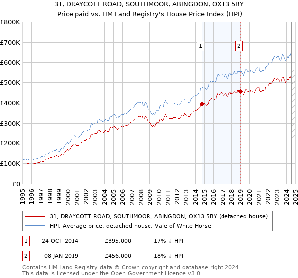 31, DRAYCOTT ROAD, SOUTHMOOR, ABINGDON, OX13 5BY: Price paid vs HM Land Registry's House Price Index