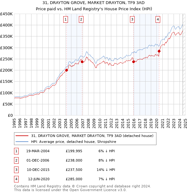 31, DRAYTON GROVE, MARKET DRAYTON, TF9 3AD: Price paid vs HM Land Registry's House Price Index