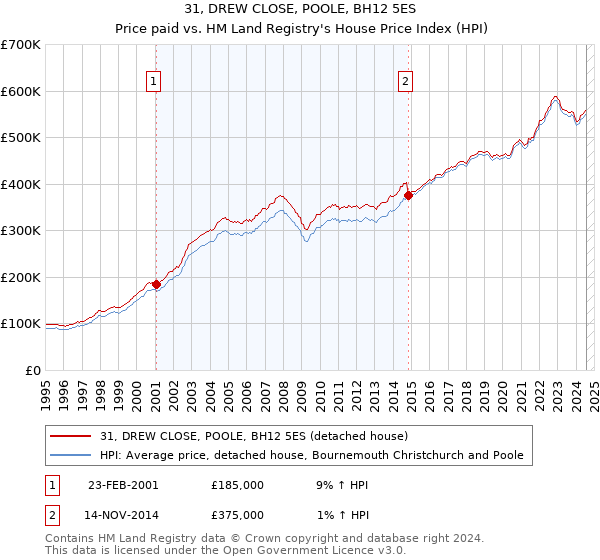 31, DREW CLOSE, POOLE, BH12 5ES: Price paid vs HM Land Registry's House Price Index