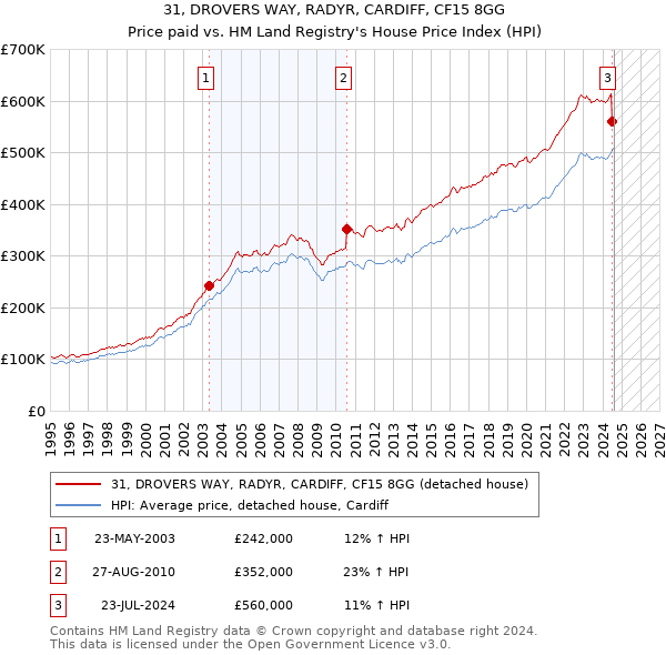 31, DROVERS WAY, RADYR, CARDIFF, CF15 8GG: Price paid vs HM Land Registry's House Price Index