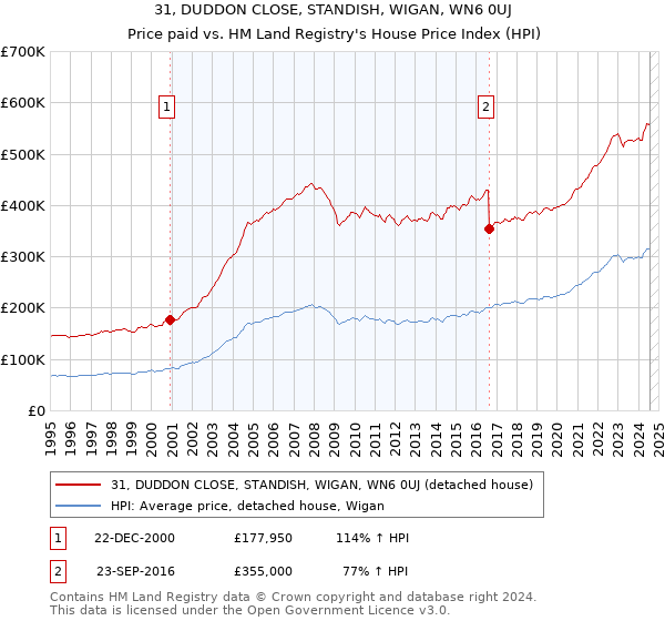 31, DUDDON CLOSE, STANDISH, WIGAN, WN6 0UJ: Price paid vs HM Land Registry's House Price Index