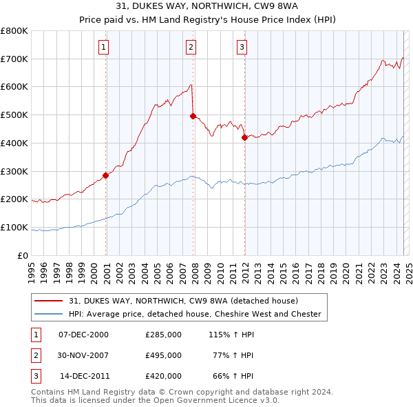 31, DUKES WAY, NORTHWICH, CW9 8WA: Price paid vs HM Land Registry's House Price Index