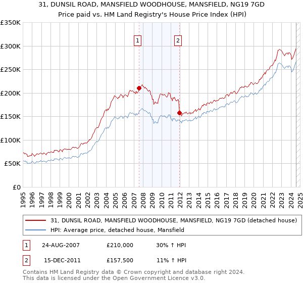 31, DUNSIL ROAD, MANSFIELD WOODHOUSE, MANSFIELD, NG19 7GD: Price paid vs HM Land Registry's House Price Index