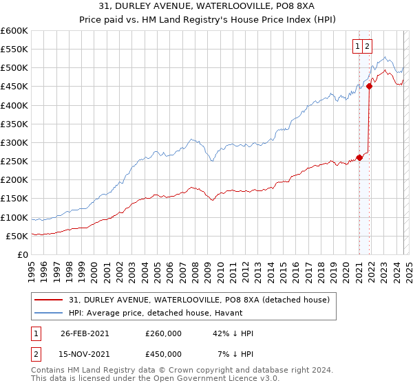 31, DURLEY AVENUE, WATERLOOVILLE, PO8 8XA: Price paid vs HM Land Registry's House Price Index