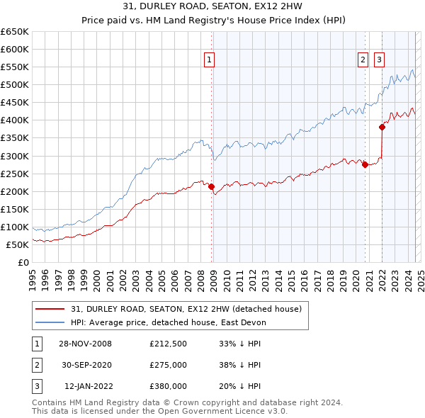 31, DURLEY ROAD, SEATON, EX12 2HW: Price paid vs HM Land Registry's House Price Index