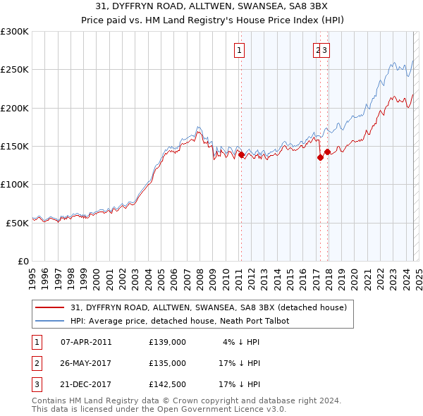 31, DYFFRYN ROAD, ALLTWEN, SWANSEA, SA8 3BX: Price paid vs HM Land Registry's House Price Index