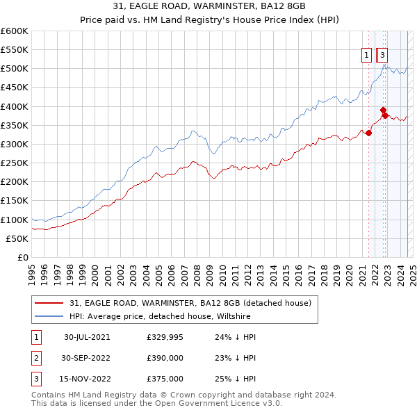 31, EAGLE ROAD, WARMINSTER, BA12 8GB: Price paid vs HM Land Registry's House Price Index