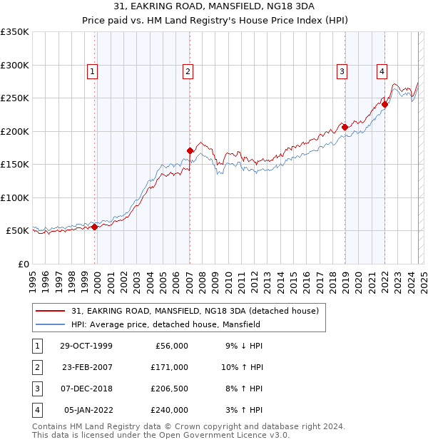 31, EAKRING ROAD, MANSFIELD, NG18 3DA: Price paid vs HM Land Registry's House Price Index