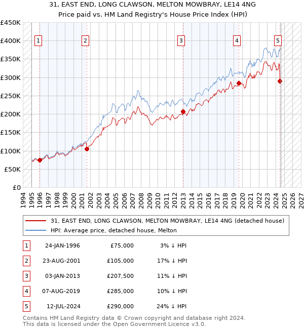 31, EAST END, LONG CLAWSON, MELTON MOWBRAY, LE14 4NG: Price paid vs HM Land Registry's House Price Index