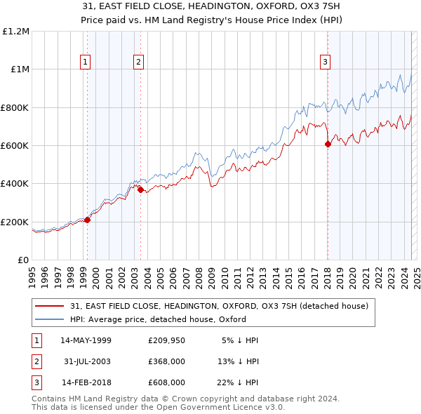 31, EAST FIELD CLOSE, HEADINGTON, OXFORD, OX3 7SH: Price paid vs HM Land Registry's House Price Index