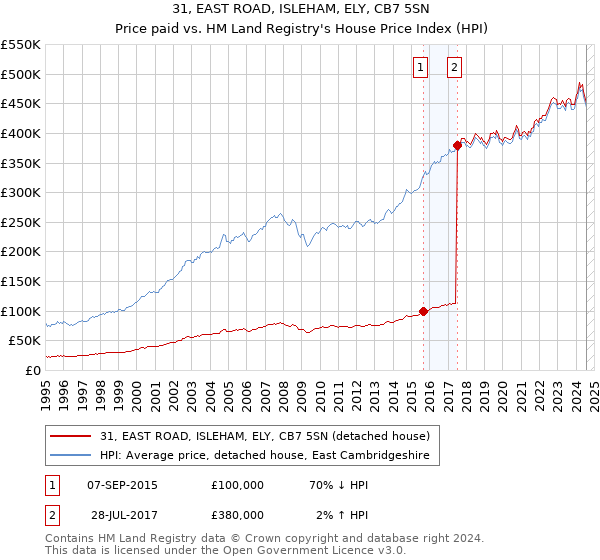 31, EAST ROAD, ISLEHAM, ELY, CB7 5SN: Price paid vs HM Land Registry's House Price Index