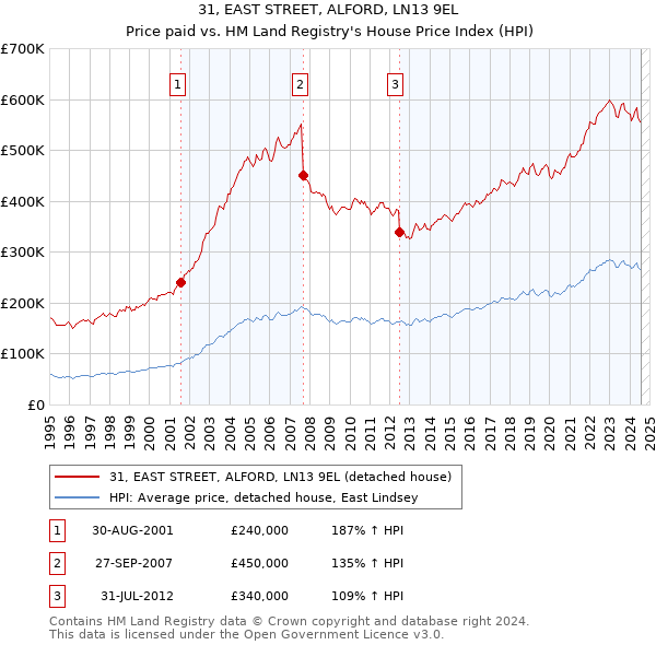 31, EAST STREET, ALFORD, LN13 9EL: Price paid vs HM Land Registry's House Price Index