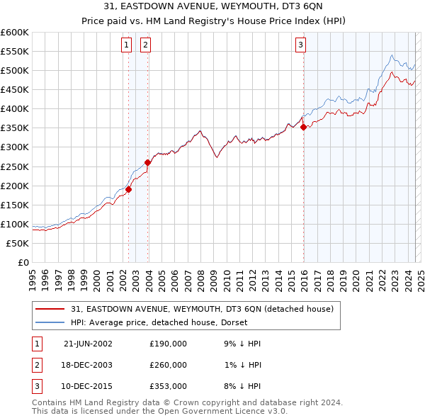 31, EASTDOWN AVENUE, WEYMOUTH, DT3 6QN: Price paid vs HM Land Registry's House Price Index