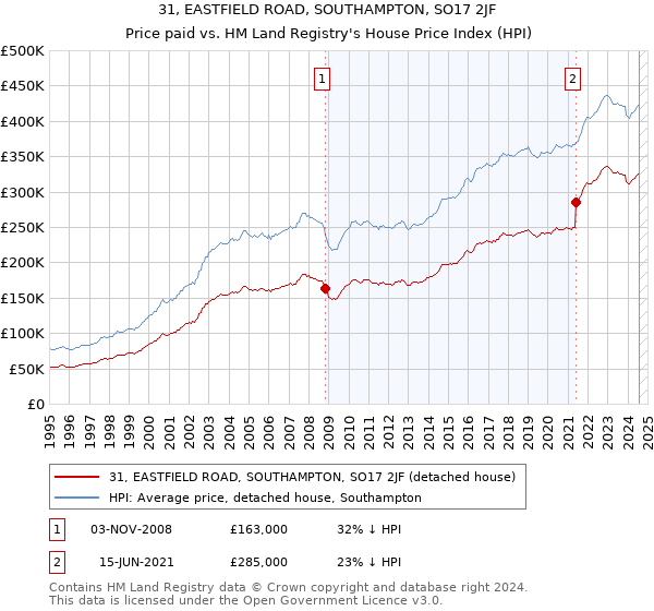 31, EASTFIELD ROAD, SOUTHAMPTON, SO17 2JF: Price paid vs HM Land Registry's House Price Index