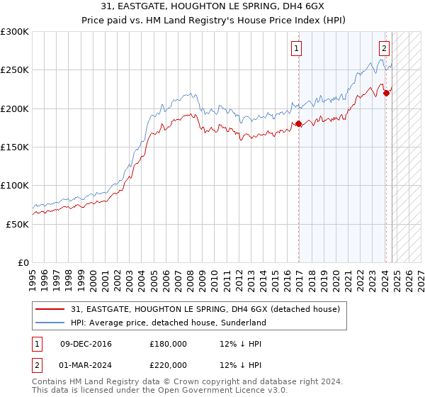 31, EASTGATE, HOUGHTON LE SPRING, DH4 6GX: Price paid vs HM Land Registry's House Price Index