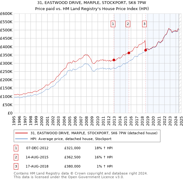 31, EASTWOOD DRIVE, MARPLE, STOCKPORT, SK6 7PW: Price paid vs HM Land Registry's House Price Index