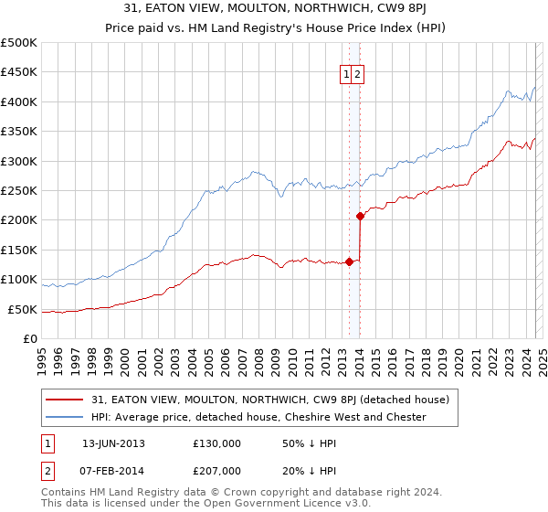 31, EATON VIEW, MOULTON, NORTHWICH, CW9 8PJ: Price paid vs HM Land Registry's House Price Index