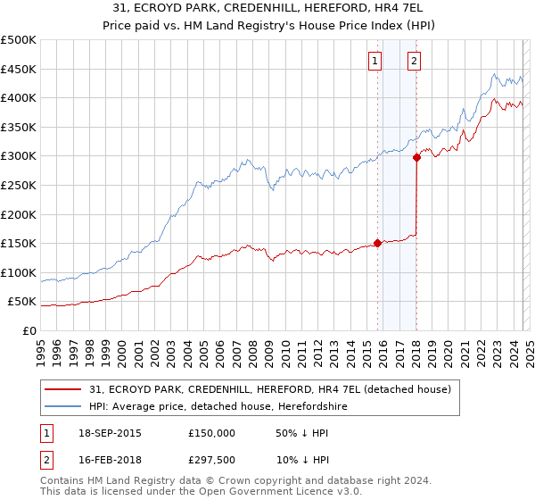 31, ECROYD PARK, CREDENHILL, HEREFORD, HR4 7EL: Price paid vs HM Land Registry's House Price Index