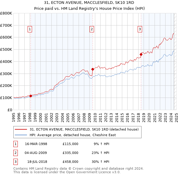 31, ECTON AVENUE, MACCLESFIELD, SK10 1RD: Price paid vs HM Land Registry's House Price Index