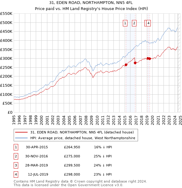 31, EDEN ROAD, NORTHAMPTON, NN5 4FL: Price paid vs HM Land Registry's House Price Index