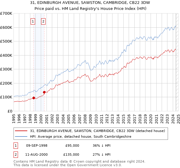 31, EDINBURGH AVENUE, SAWSTON, CAMBRIDGE, CB22 3DW: Price paid vs HM Land Registry's House Price Index