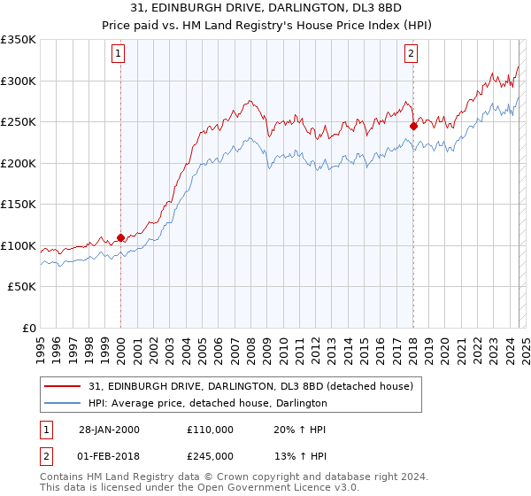 31, EDINBURGH DRIVE, DARLINGTON, DL3 8BD: Price paid vs HM Land Registry's House Price Index