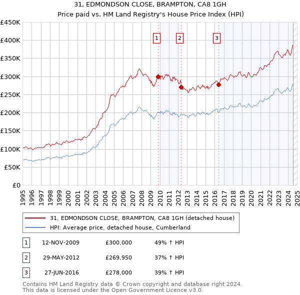 31, EDMONDSON CLOSE, BRAMPTON, CA8 1GH: Price paid vs HM Land Registry's House Price Index