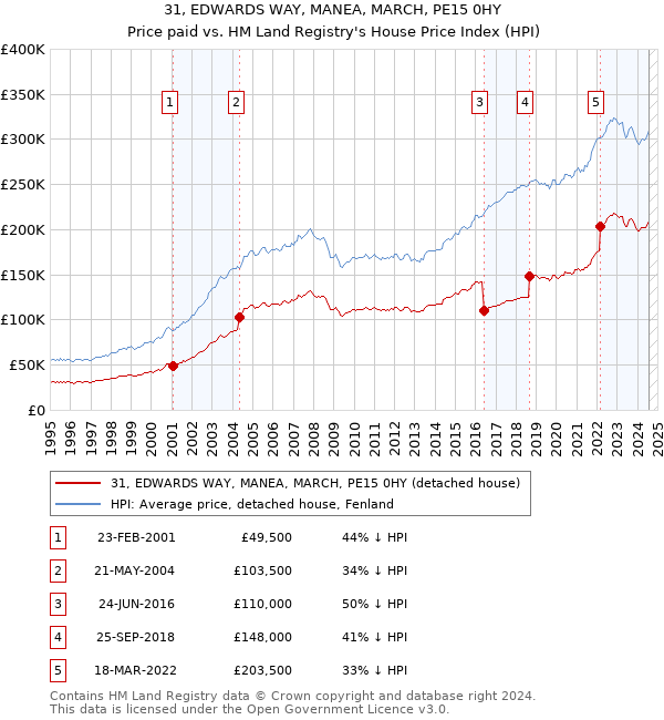 31, EDWARDS WAY, MANEA, MARCH, PE15 0HY: Price paid vs HM Land Registry's House Price Index