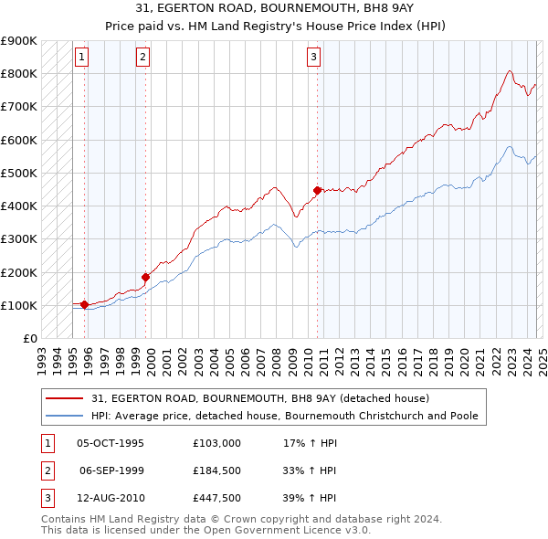 31, EGERTON ROAD, BOURNEMOUTH, BH8 9AY: Price paid vs HM Land Registry's House Price Index