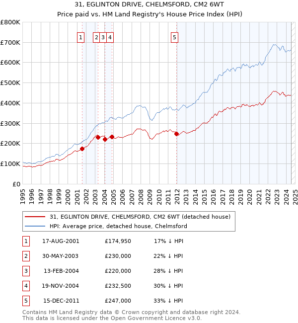 31, EGLINTON DRIVE, CHELMSFORD, CM2 6WT: Price paid vs HM Land Registry's House Price Index