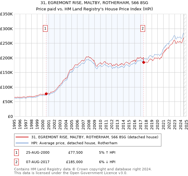 31, EGREMONT RISE, MALTBY, ROTHERHAM, S66 8SG: Price paid vs HM Land Registry's House Price Index