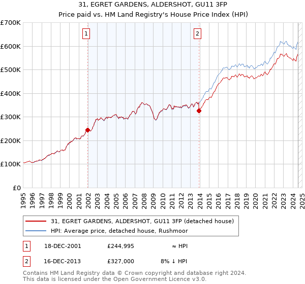 31, EGRET GARDENS, ALDERSHOT, GU11 3FP: Price paid vs HM Land Registry's House Price Index