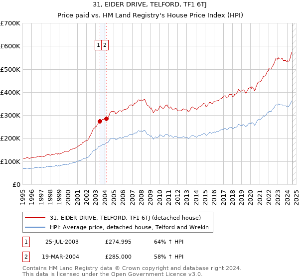 31, EIDER DRIVE, TELFORD, TF1 6TJ: Price paid vs HM Land Registry's House Price Index