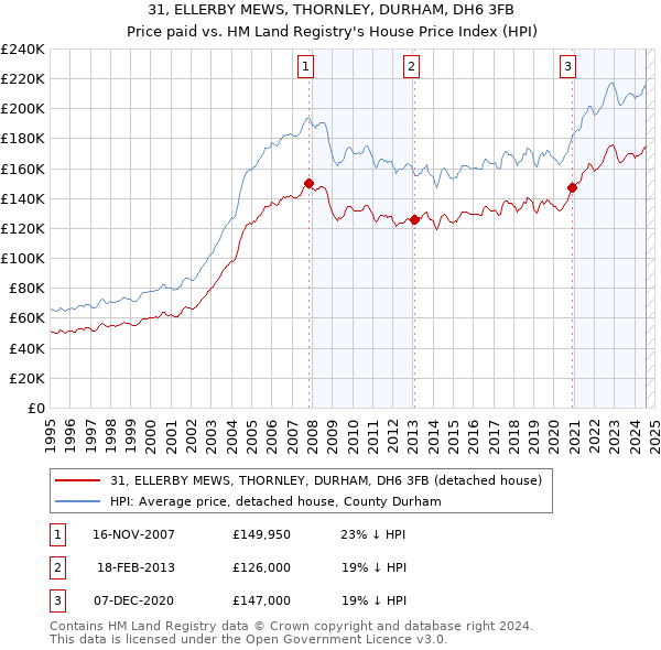 31, ELLERBY MEWS, THORNLEY, DURHAM, DH6 3FB: Price paid vs HM Land Registry's House Price Index