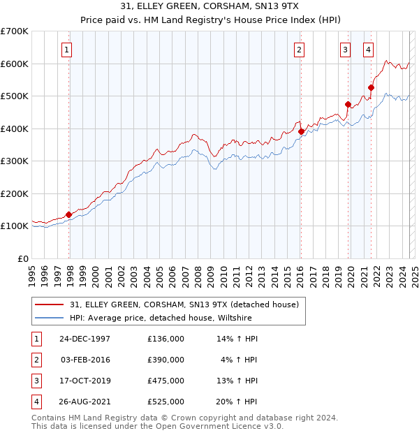 31, ELLEY GREEN, CORSHAM, SN13 9TX: Price paid vs HM Land Registry's House Price Index