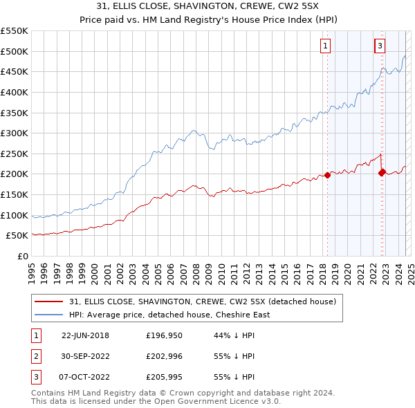 31, ELLIS CLOSE, SHAVINGTON, CREWE, CW2 5SX: Price paid vs HM Land Registry's House Price Index