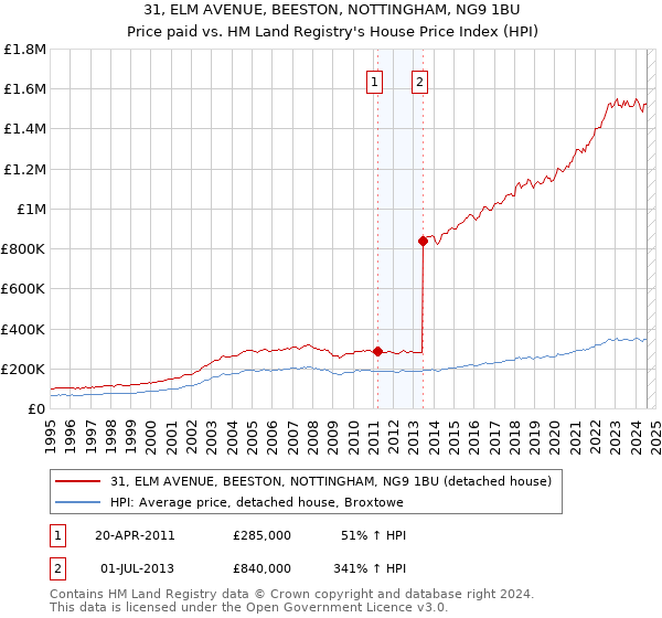 31, ELM AVENUE, BEESTON, NOTTINGHAM, NG9 1BU: Price paid vs HM Land Registry's House Price Index