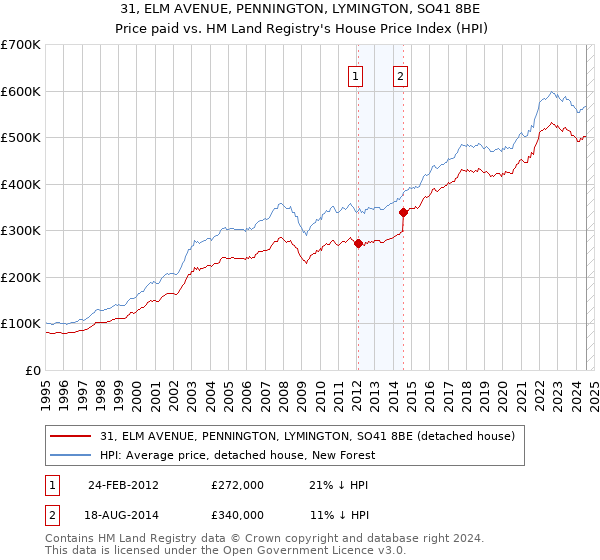 31, ELM AVENUE, PENNINGTON, LYMINGTON, SO41 8BE: Price paid vs HM Land Registry's House Price Index