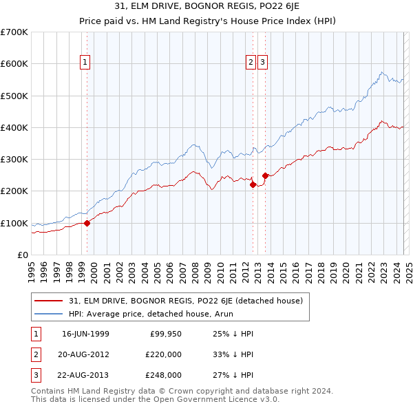 31, ELM DRIVE, BOGNOR REGIS, PO22 6JE: Price paid vs HM Land Registry's House Price Index