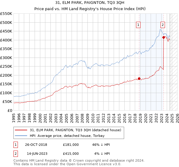 31, ELM PARK, PAIGNTON, TQ3 3QH: Price paid vs HM Land Registry's House Price Index