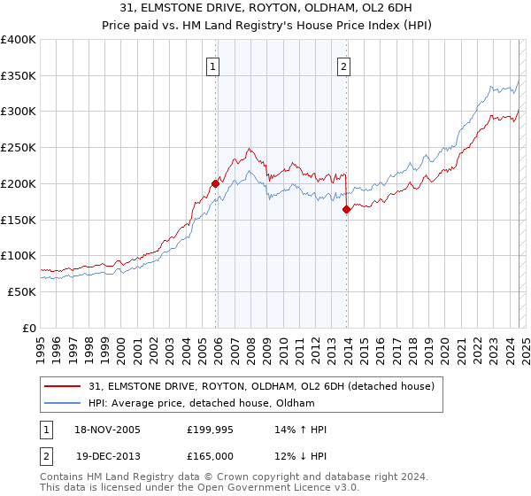 31, ELMSTONE DRIVE, ROYTON, OLDHAM, OL2 6DH: Price paid vs HM Land Registry's House Price Index