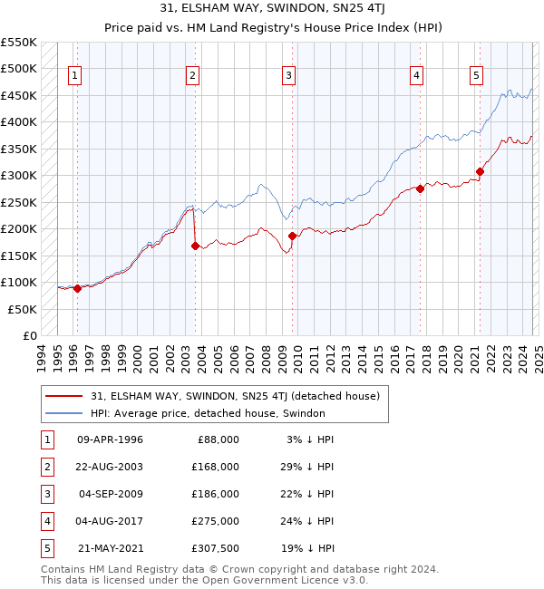 31, ELSHAM WAY, SWINDON, SN25 4TJ: Price paid vs HM Land Registry's House Price Index