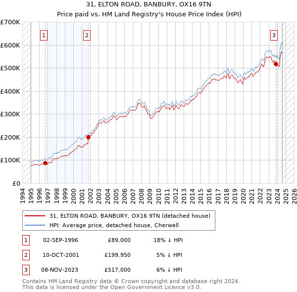 31, ELTON ROAD, BANBURY, OX16 9TN: Price paid vs HM Land Registry's House Price Index