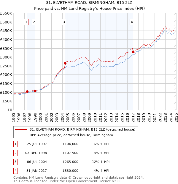 31, ELVETHAM ROAD, BIRMINGHAM, B15 2LZ: Price paid vs HM Land Registry's House Price Index