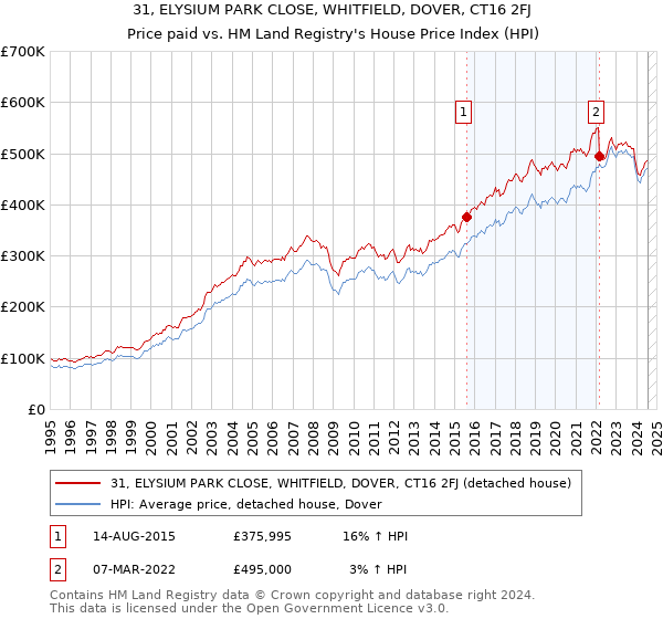 31, ELYSIUM PARK CLOSE, WHITFIELD, DOVER, CT16 2FJ: Price paid vs HM Land Registry's House Price Index