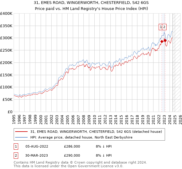 31, EMES ROAD, WINGERWORTH, CHESTERFIELD, S42 6GS: Price paid vs HM Land Registry's House Price Index