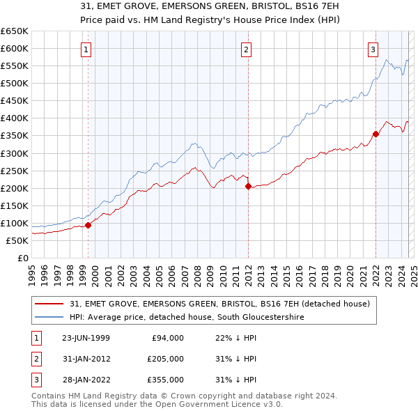 31, EMET GROVE, EMERSONS GREEN, BRISTOL, BS16 7EH: Price paid vs HM Land Registry's House Price Index