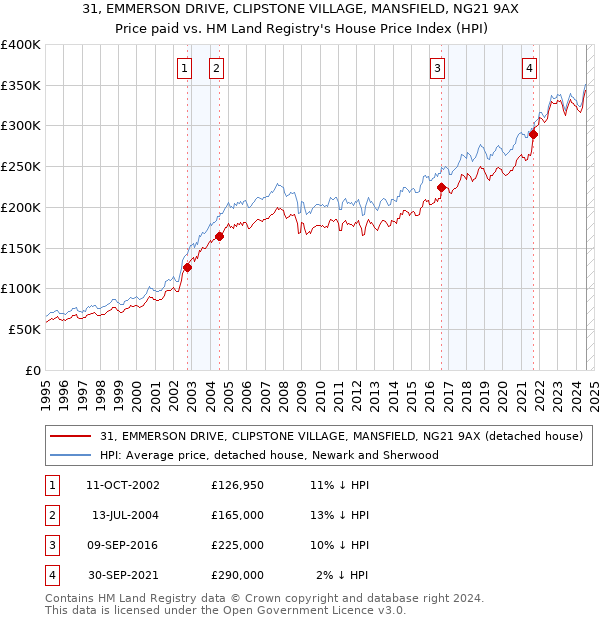 31, EMMERSON DRIVE, CLIPSTONE VILLAGE, MANSFIELD, NG21 9AX: Price paid vs HM Land Registry's House Price Index