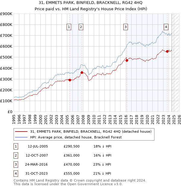 31, EMMETS PARK, BINFIELD, BRACKNELL, RG42 4HQ: Price paid vs HM Land Registry's House Price Index